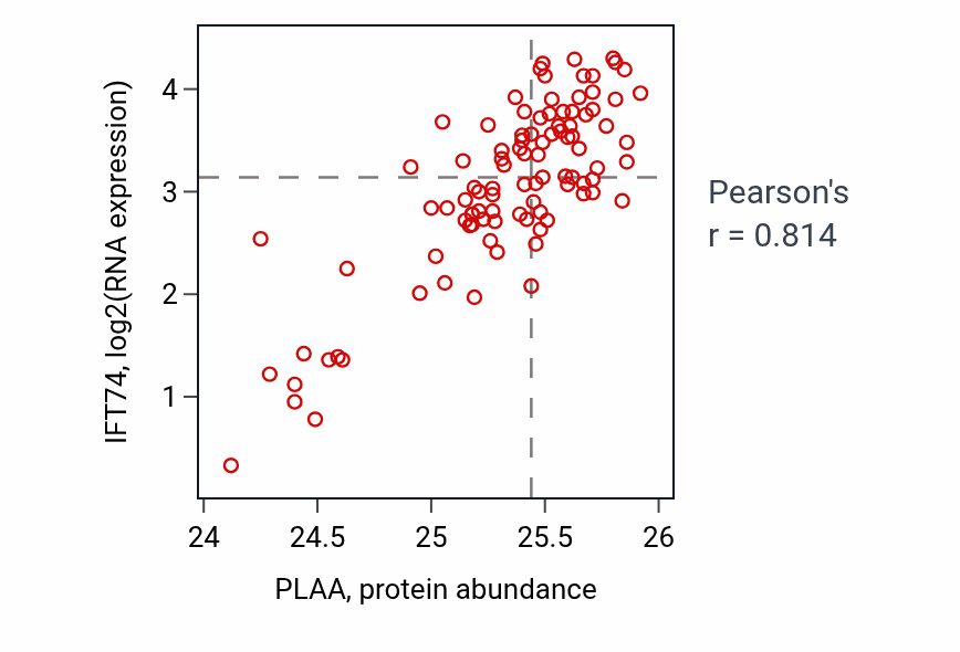 Per-sample scatter of PLAA vs IFT74 in GBM (Pearson r = 0.81).