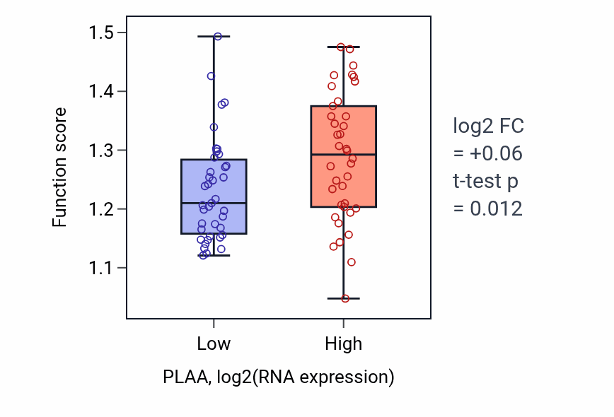 Box plot of Mitotic sister chromatid cohesion in PLAA-low vs PLAA-high samples in SCLC.