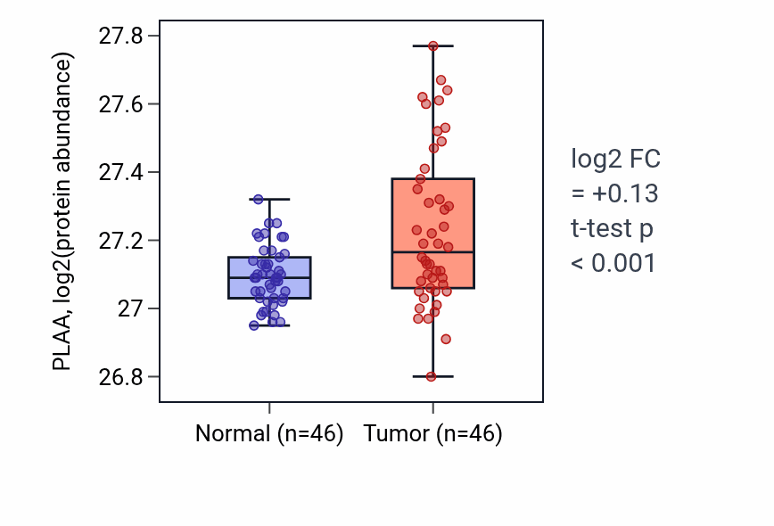 Tumor-vs-normal mass-spec protein box plot for PLAA in COAD.