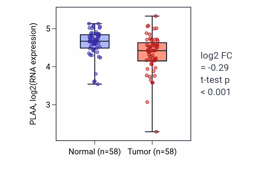 Tumor-vs-normal expression box plot for PLAA RNA in THCA.