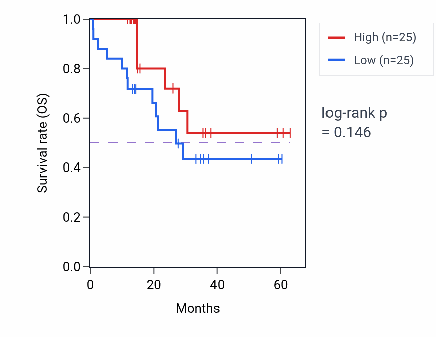 Kaplan&ndash;Meier survival curve for PLAA mass-spec protein-high vs -low samples in LUAD.