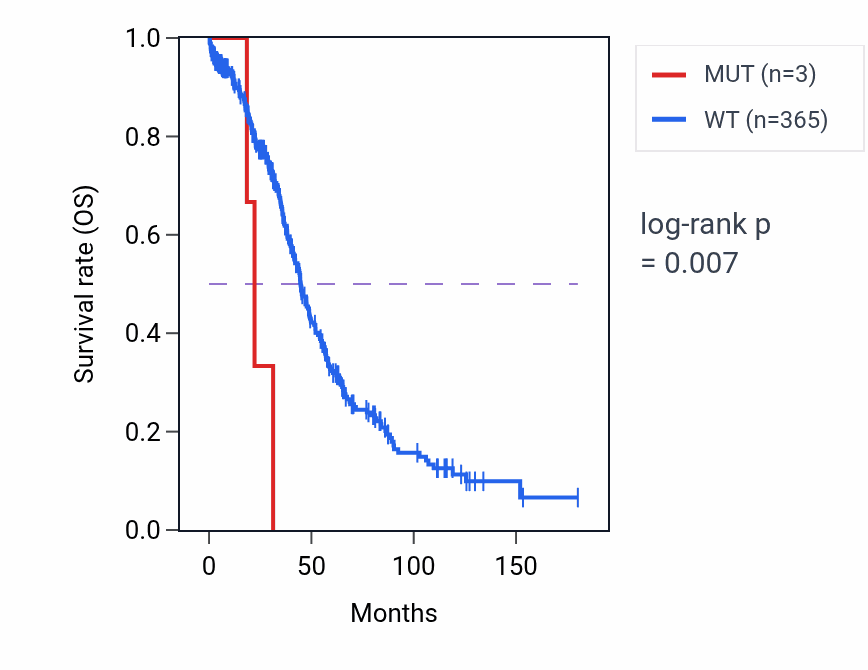 Kaplan&ndash;Meier survival curve for PLAA mutant vs wild-type samples in OV.