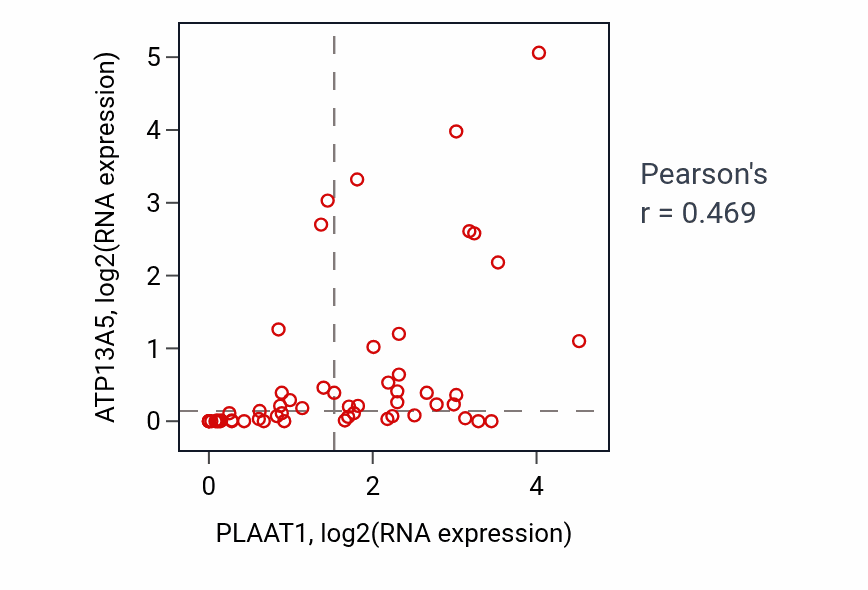 Per-sample scatter of PLAAT1 vs ATP13A5 in BREAST (Pearson r = 0.47).