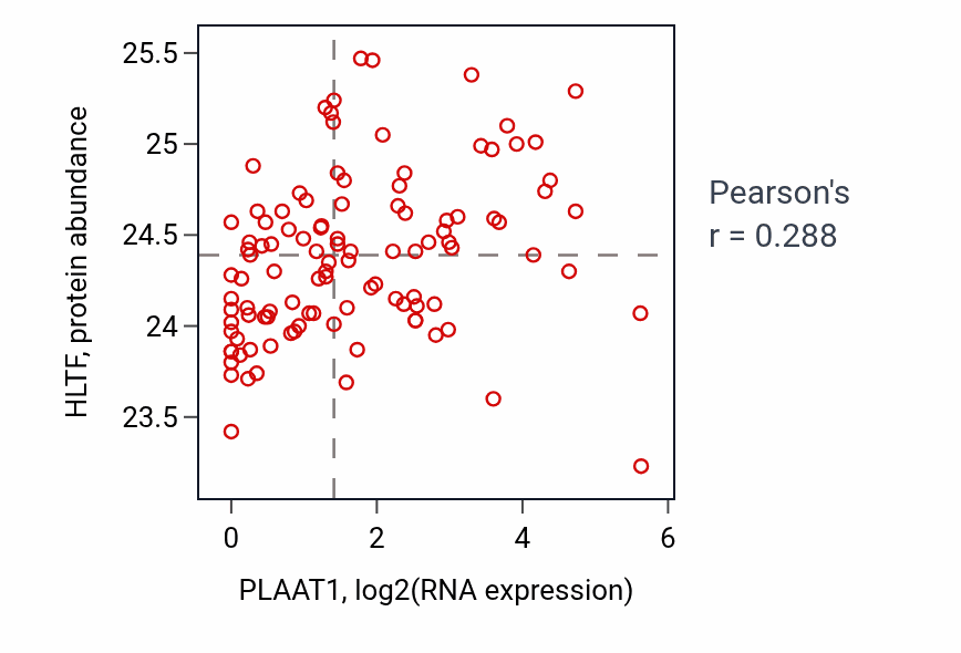 Per-sample scatter of PLAAT1 vs HLTF in HNSC (Pearson r = 0.29).