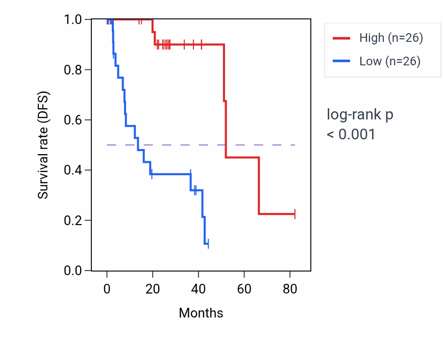 Kaplan&ndash;Meier survival curve for PLAAT1 RNA-high vs -low samples in UVM.
