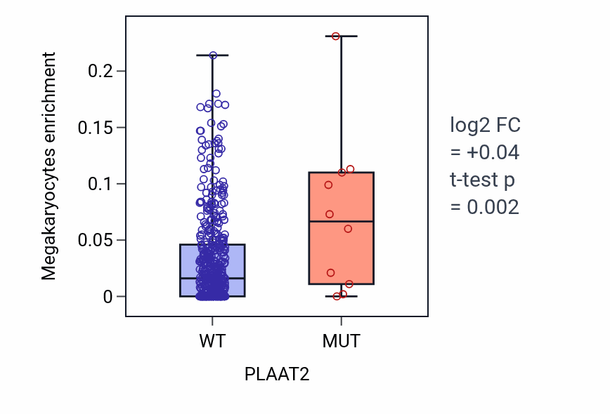 Box plot of Megakaryocytes in PLAAT2-low vs PLAAT2-high samples in SKCM.