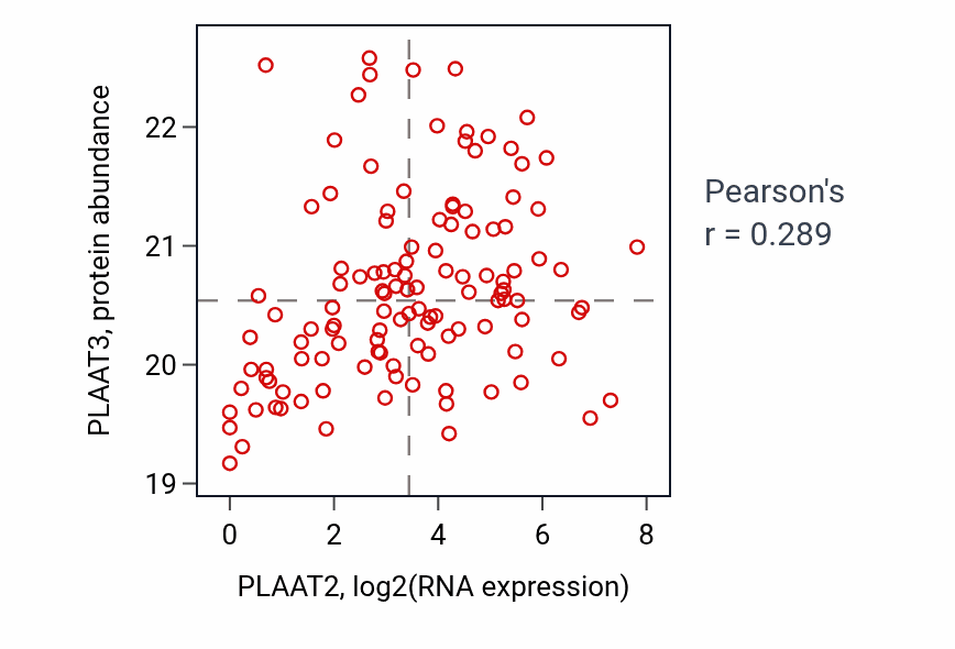 Per-sample scatter of PLAAT2 vs PLAAT3 in BRCA (Pearson r = 0.29).