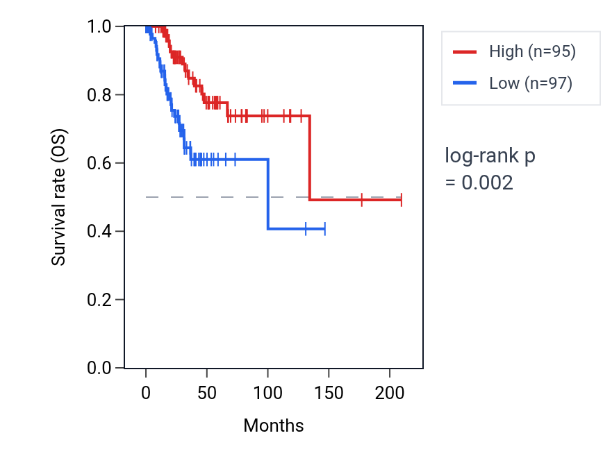 Kaplan&ndash;Meier survival curve for PLAAT2 RNA expression in CESC: high vs low expression groups.