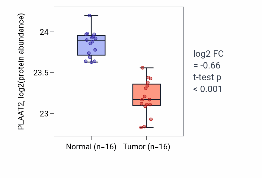 Tumor-vs-normal mass-spec protein box plot for PLAAT2 in LUAD.