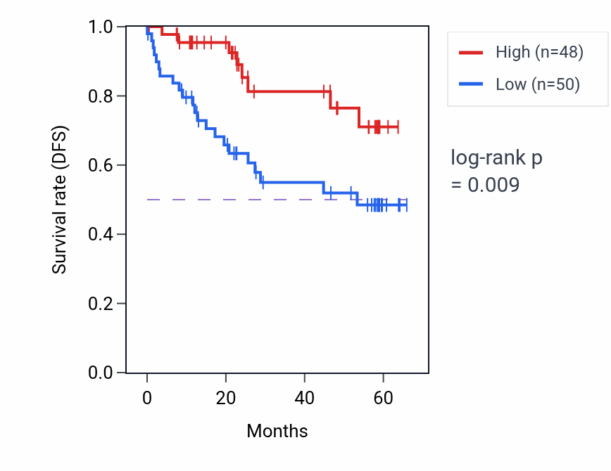 Kaplan&ndash;Meier survival curve for PLAAT2 mass-spec protein-high vs -low samples in CCRCC.