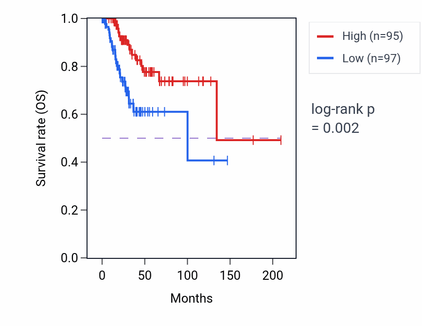 Kaplan&ndash;Meier survival curve for PLAAT2 RNA-high vs -low samples in CESC.