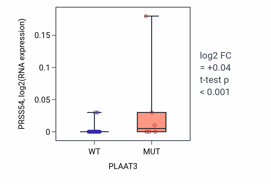 Box plot of PRSS54 in PLAAT3-low vs PLAAT3-high samples in LARGE_INTESTINE.