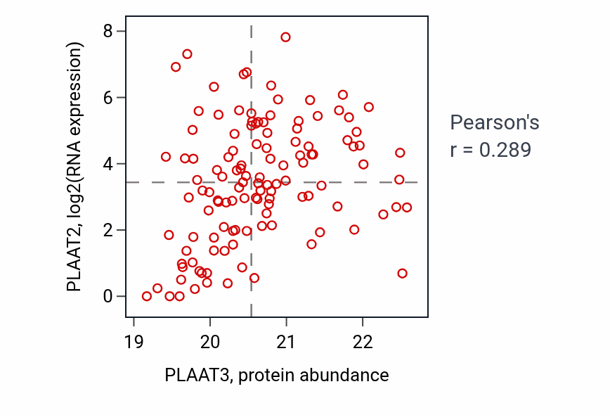 Per-sample scatter of PLAAT3 vs PLAAT2 in BRCA (Pearson r = 0.29).