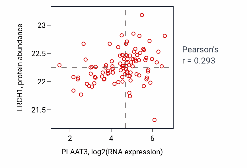 Per-sample scatter of PLAAT3 vs LRCH1 in COAD (Pearson r = 0.29).