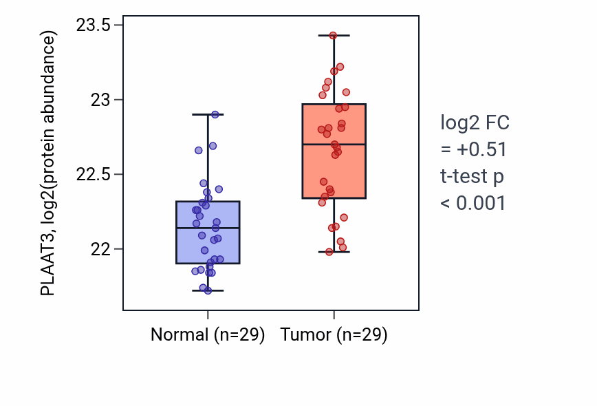 Tumor-vs-normal mass-spec protein box plot for PLAAT3 in CCRCC.