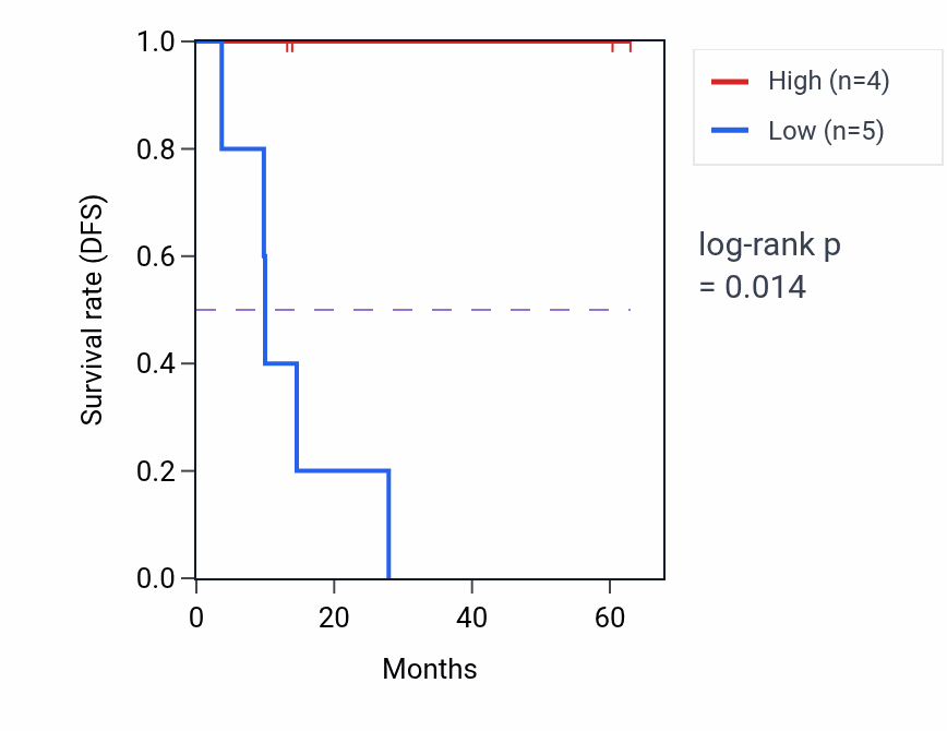 Kaplan&ndash;Meier survival curve for PLAAT3 mass-spec protein-high vs -low samples in LUAD.