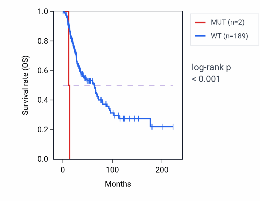 Kaplan&ndash;Meier survival curve for PLAAT3 mutant vs wild-type samples in SKCM.
