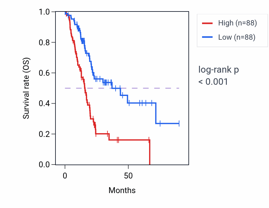 Kaplan&ndash;Meier survival curve for PLAAT3 RNA-high vs -low samples in PAAD.