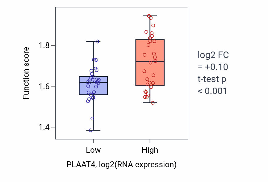 Box plot of CD8-positive, alpha-beta T cell activation in PLAAT4-low vs PLAAT4-high samples in BREAST.