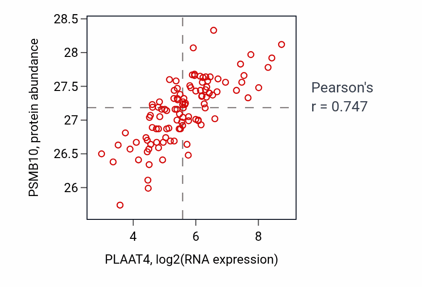 Per-sample scatter of PLAAT4 vs PSMB10 in LSCC (Pearson r = 0.75).