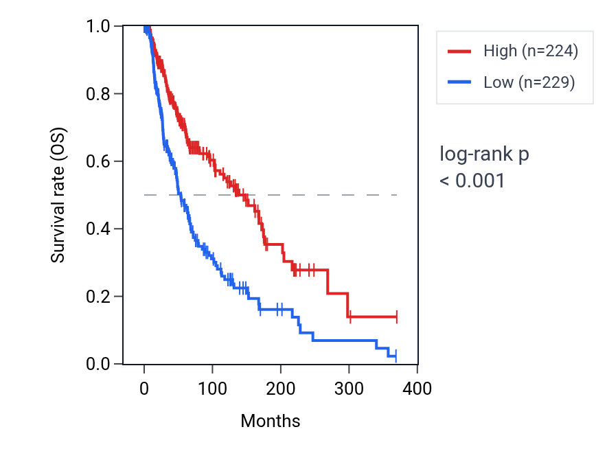 Kaplan&ndash;Meier survival curve for PLAAT4 RNA expression in SKCM: high vs low expression groups.