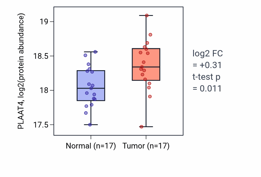 Tumor-vs-normal mass-spec protein box plot for PLAAT4 in CCRCC.