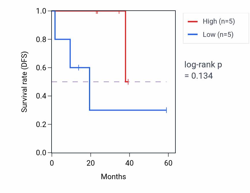 Kaplan&ndash;Meier survival curve for PLAAT4 mass-spec protein-high vs -low samples in UCEC.
