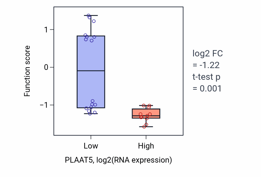 Box plot of Dorsal spinal cord development in PLAAT5-low vs PLAAT5-high samples in LUNG_NSCLC_LUSC.