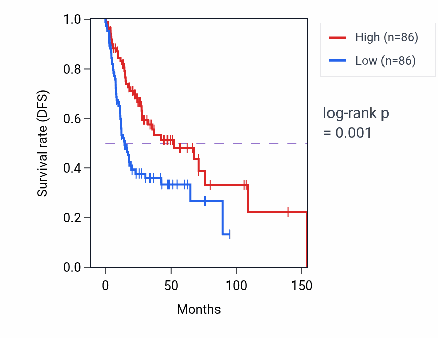Kaplan&ndash;Meier survival curve for PLAAT5 RNA expression in HNSC: high vs low expression groups.