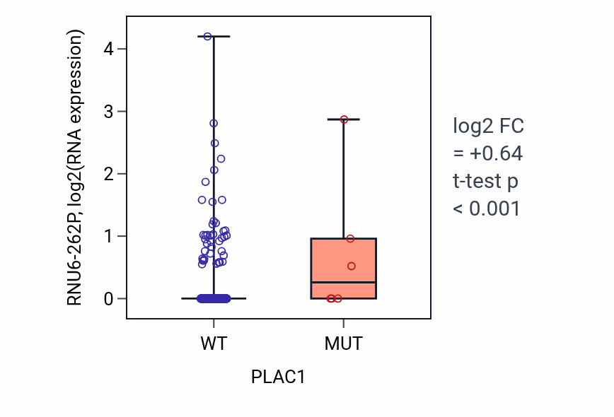 Box plot of RNU6-262P in PLAC1-low vs PLAC1-high samples in UCEC.