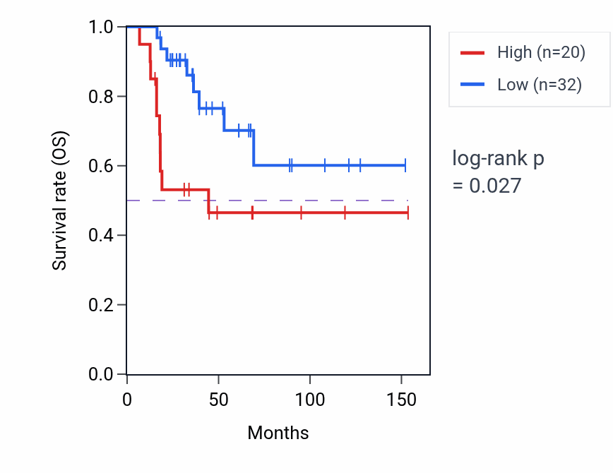 Kaplan&ndash;Meier survival curve for PLAC4 RNA expression in ACC: high vs low expression groups.