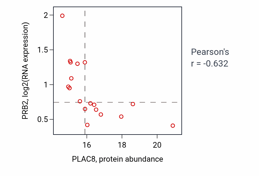 Per-sample scatter of PLAC8 vs PRB2 in PDAC (Pearson r = -0.63).