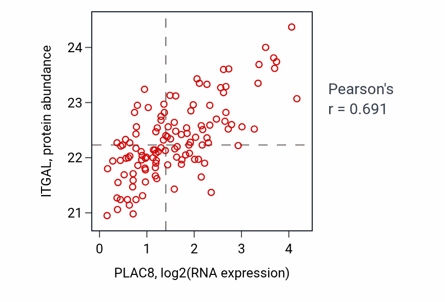 Per-sample scatter of PLAC8 vs ITGAL in BRCA (Pearson r = 0.69).