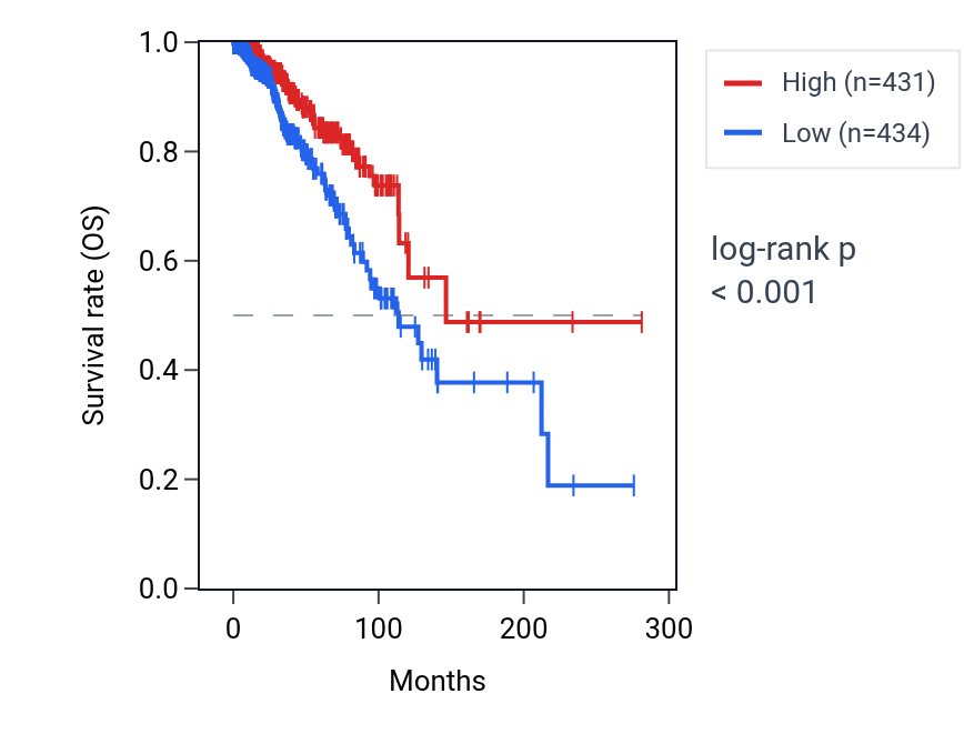 Kaplan&ndash;Meier survival curve for PLAC8 RNA expression in BRCA: high vs low expression groups.