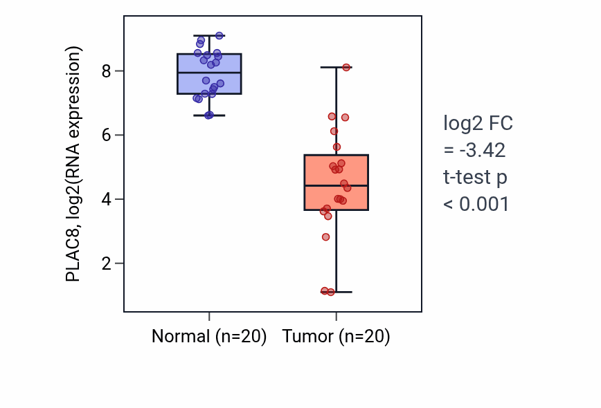 Tumor-vs-normal expression box plot for PLAC8 RNA in COAD.