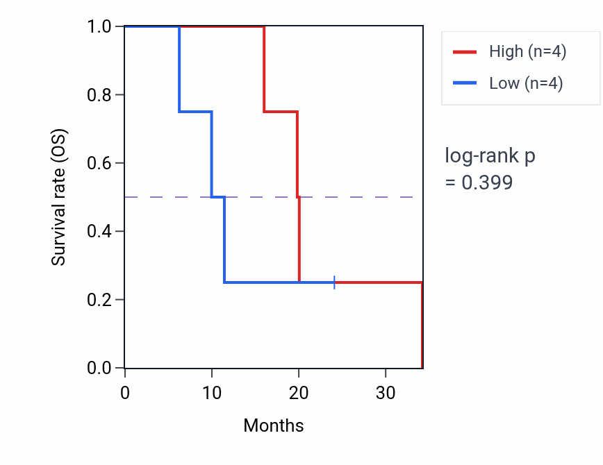 Kaplan&ndash;Meier survival curve for PLAC8 mass-spec protein-high vs -low samples in PDAC.