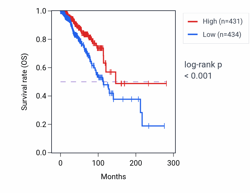 Kaplan&ndash;Meier survival curve for PLAC8 RNA-high vs -low samples in BRCA.