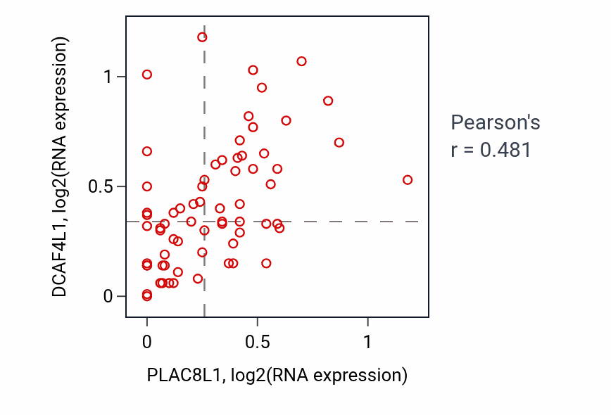 Per-sample scatter of PLAC8L1 vs DCAF4L1 in SKIN (Pearson r = 0.48).