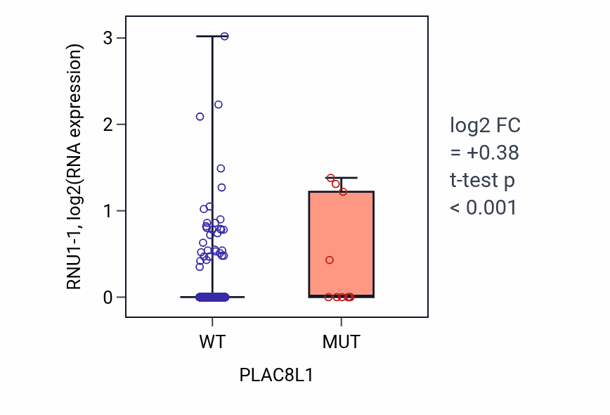 Box plot of RNU1-1 in PLAC8L1-low vs PLAC8L1-high samples in UCEC.