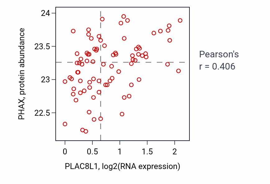 Per-sample scatter of PLAC8L1 vs PHAX in OV (Pearson r = 0.41).
