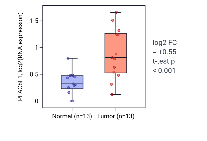 Tumor-vs-normal expression box plot for PLAC8L1 in KIRC.