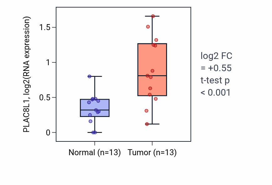Tumor-vs-normal expression box plot for PLAC8L1 RNA in KIRC.