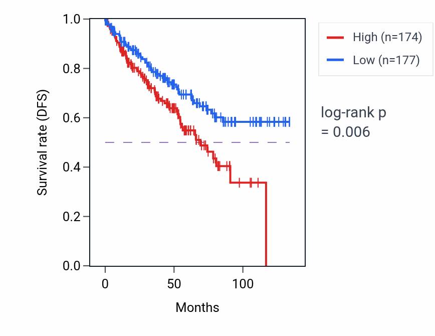 Kaplan&ndash;Meier survival curve for PLAC8L1 RNA-high vs -low samples in KIRC.