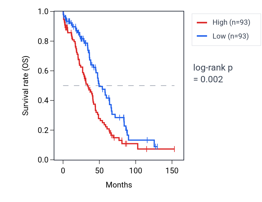 Kaplan&ndash;Meier survival curve for PLAC9 RNA expression in OV: high vs low expression groups.
