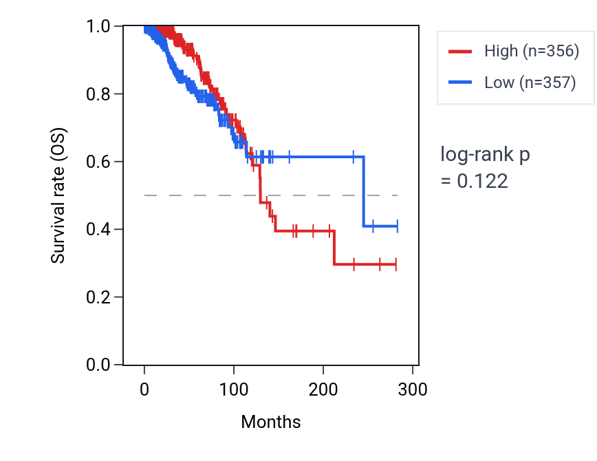 Kaplan&ndash;Meier survival curve for PLAC9P1 RNA expression in BRCA: high vs low expression groups.
