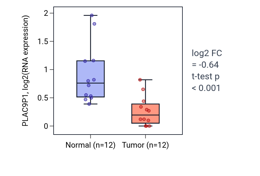 Tumor-vs-normal expression box plot for PLAC9P1 in KIRC.