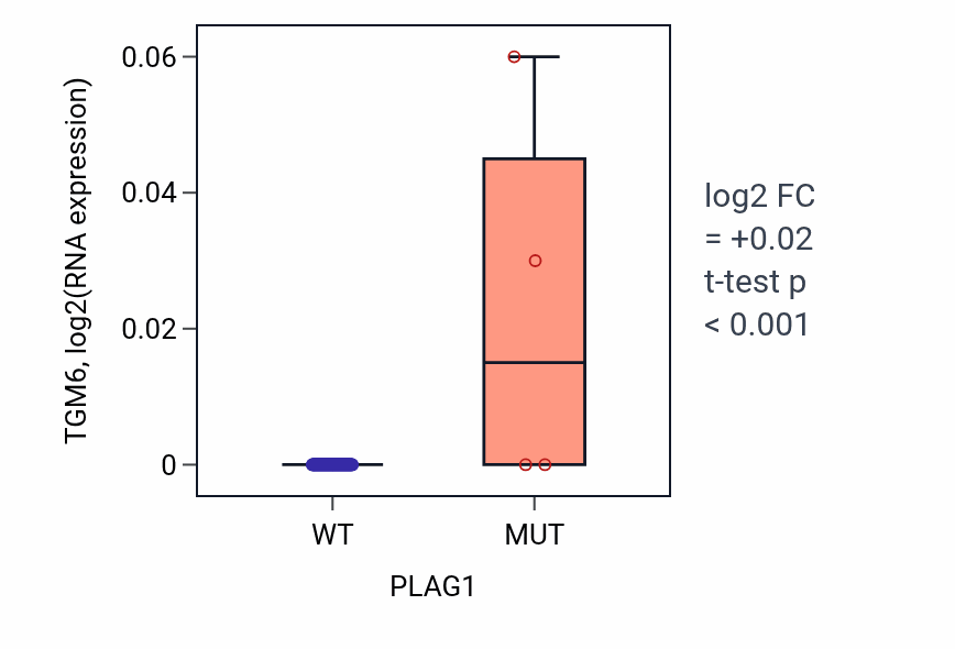 Box plot of TGM6 in PLAG1-low vs PLAG1-high samples in BLOOD_Leukemia.