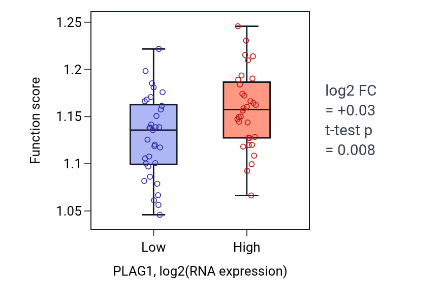Box plot of Golgi organization in PLAG1-low vs PLAG1-high samples in SOFT_TISSUE.