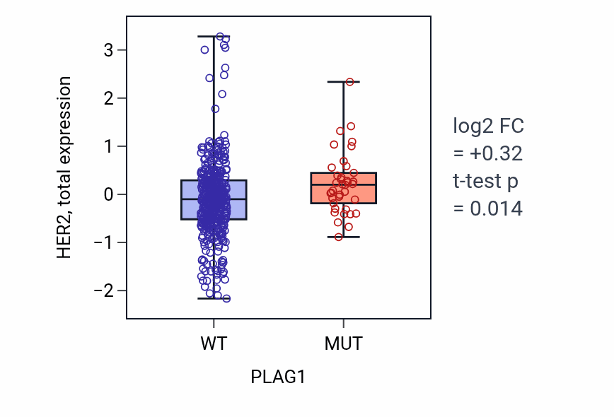 Box plot of HER2 in PLAG1-low vs PLAG1-high samples in UCEC.