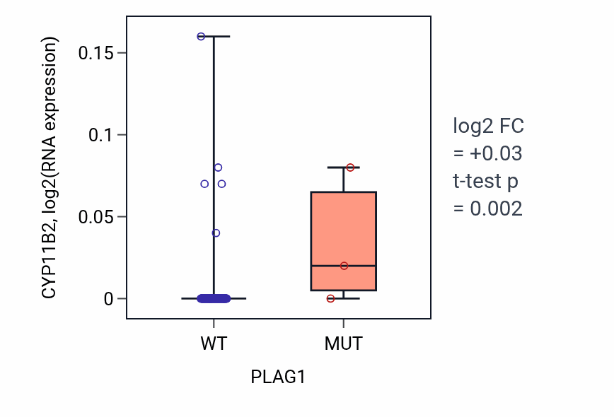 Box plot of CYP11B2 in PLAG1-low vs PLAG1-high samples in READ.